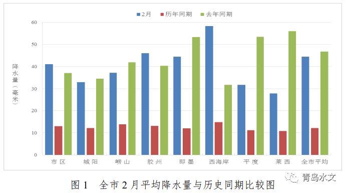 青岛2月份降水量70年来第三多不过还是拼不过去年来看主要降在哪儿