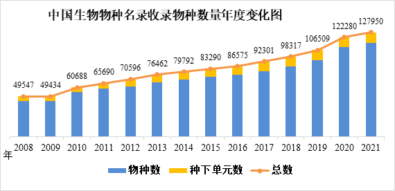 统计生物大数据中国生物物种名录2021版发布