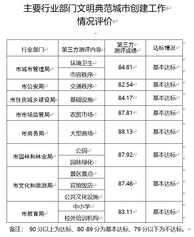 青岛市文明办公布8月份区市文明城市创建工作月度测评成绩排名