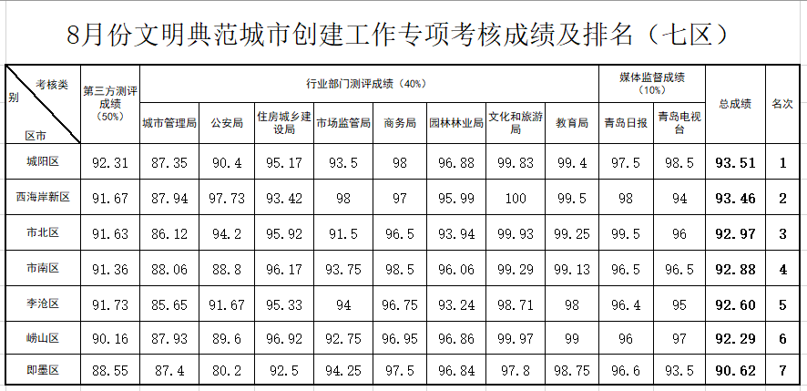 青岛市文明办公布8月份区市文明城市创建工作月度测评成绩排名