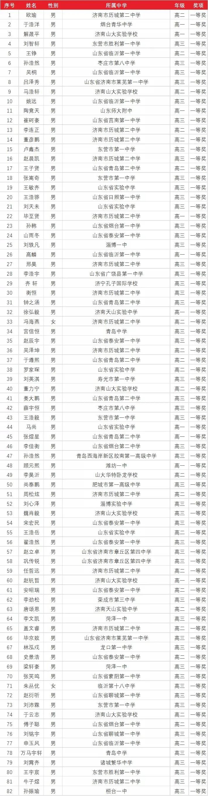 第37届全国高中数学联赛获奖名单公布 青岛8名学生获省一等奖 青岛二中占5人