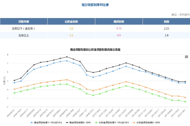 多地首套个人住房贷款公积金利率已下调-青报网-青岛日报官网