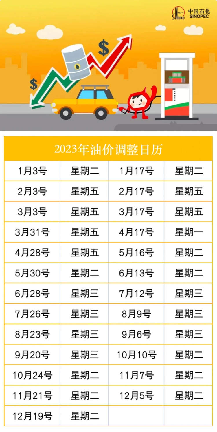 日前,中石化推出了2023年的油价调整日历,不妨点击收藏吧我国成品油
