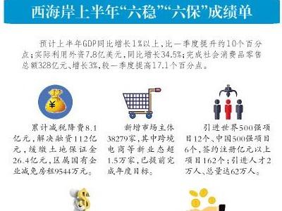 青岛市西海岸新区用心抓实“六稳”“六保”，交优异答卷