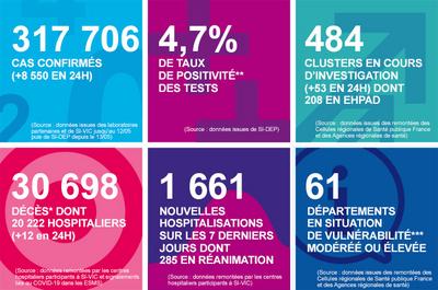 法国单日新增新冠肺炎确诊病例8550例 累计确诊317706例