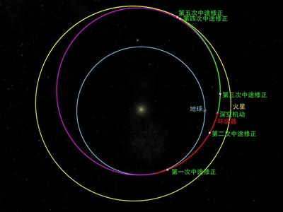 天问一号探测器完成第三次轨道中途修正，目前各系统状态良好
