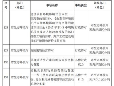 放权！山东发放27个环境领域省级行政权力事项“二号章”，其中有西海岸
