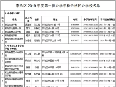 7所不合格，5所终止办学  李沧区公布民办学校2019年度办学情况检查结果