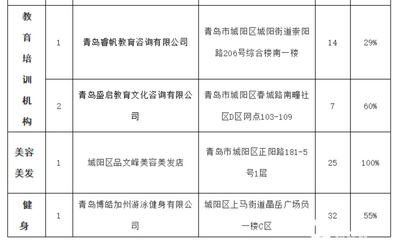 万象汇、万达、大润发……都“上榜”，城阳公示2020年第四季度消费投诉情况