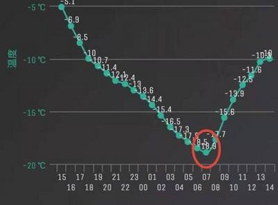 -18.9℃！胶州今天最低温在里岔镇 30多年来最低温