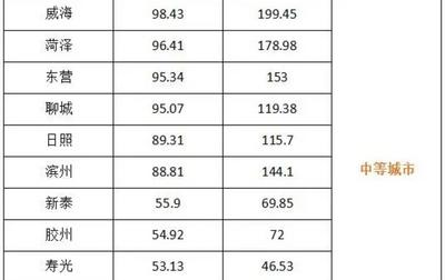 胶州， 中等城市！城区人口达到54.92万人