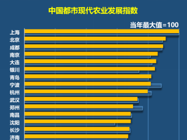 青岛市都市现代农业考核位列全国第七