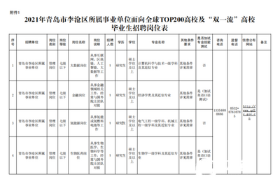 招4人！无笔试！李沧区属事业单位面向全球公开招聘事业编制优秀人才