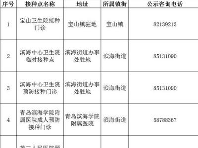 西海岸新区新冠病毒疫苗接种点信息都在这里了，赶紧收藏