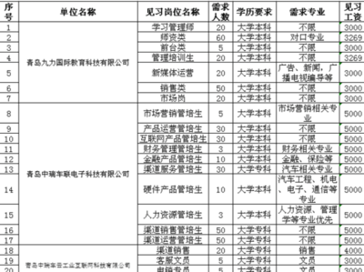 见习工资最高6000元，李沧区见习基地举行线上专场招聘会