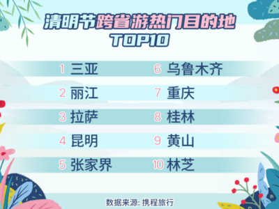清明出游人数或达1亿人次，有望迎今年首个跨省出游高峰