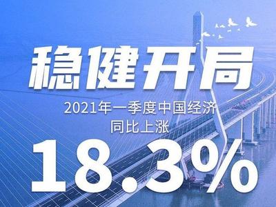 国家统计局：一季度我国国内生产总值同比增长18.3%