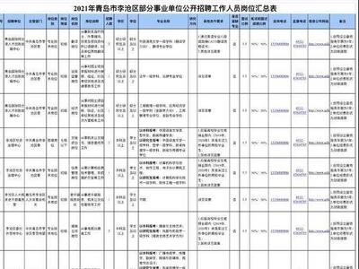 李沧区部分事业单位公开招聘工作人员52人（内附岗位汇总表）