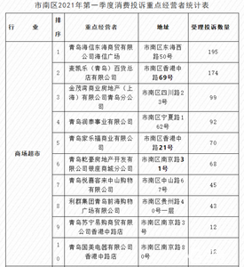 市南区公布2021年第一季度消费投诉重点经营者，有没有你常去的超市？