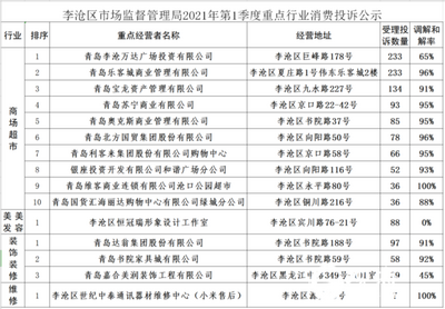 李沧区公布2021年第一季度重点行业消费投诉情况，看看有没有你常逛的商场？
