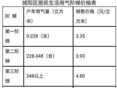 6月1日起，城阳区居民用气价格调整