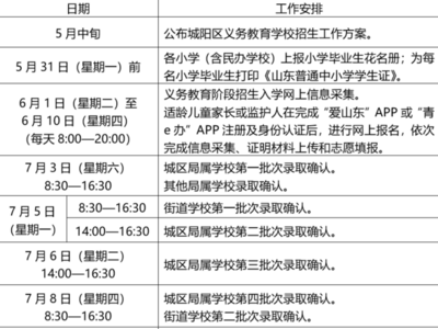 城阳小学计划招生15500人，初中计划招生10500人