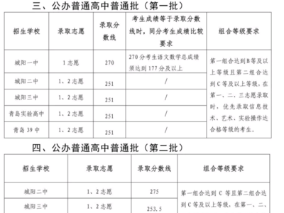 城阳区2021年普通高中学校招生录取分数线公布