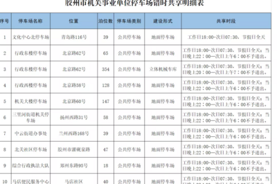 开放3315个停车位！青岛这个区市全面实施机关事业单位停车场错时共享