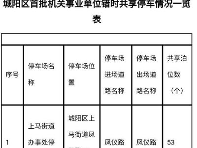 开放共享停车位1962个；城阳区在全市率先推行第二批停车资源错时共享