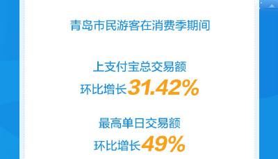 游客来青岛在支付宝里搜索啥？青岛人夜宵最爱吃……这份报告统统告诉你！