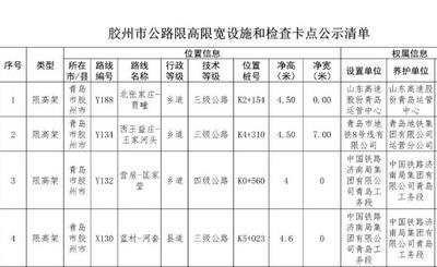 周知！青岛这个区市进行全域公路限高限宽设施和检查卡点公示