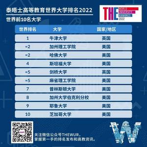 最新世界大学排名公布，两所驻青高校首次上榜！