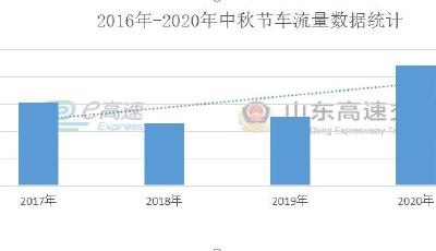 @车主朋友们，中秋假期跑高速权威攻略请查收