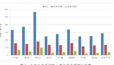 9月青岛大中型水库“喝水”超1亿方，这些区域降水多！