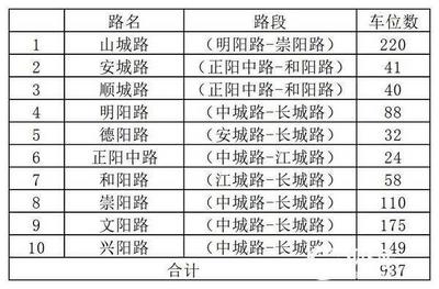 城阳区10条道路拟实施泊车收费