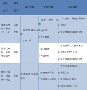 山东春季高考专业类别增加到38个，技能测试时间有调整