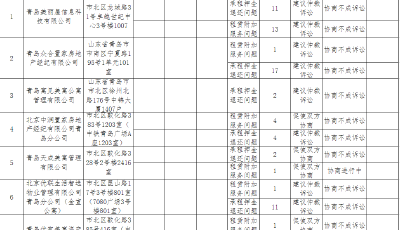押金退还、违约责任……青岛这26家房地产中介、房屋租赁企业被“点名”
