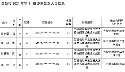 青岛这4人被终生“拉黑”！2021年第11批终生禁驾人员名单公布