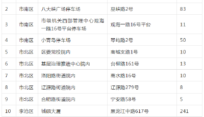 青岛第二批机关事业单位停车场面向社会错时开放，来看名单！