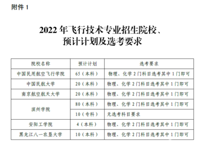 2022年6所民航院校在我省招飞209人，青岛设有两个初检地点