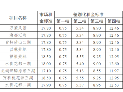 234套房源！城阳区2021年公租房实物配租今起启动登记