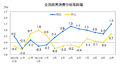 国家统计局：10月份居民消费价格同比上涨1.5%，环比上涨0.7%