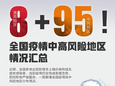 8个高风险+95个中风险！全国疫情中高风险地区汇总