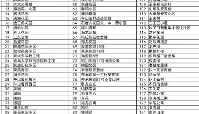 @青岛人：请您监督！这些居民小区实现公共区域小广告动态清零