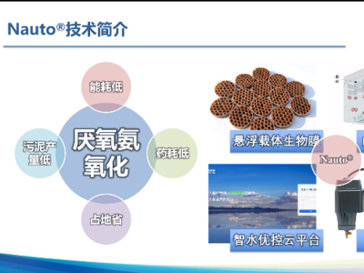 2021年青岛市新材料类创新产品|高效生物膜厌氧氨氧化工艺（Nauto）