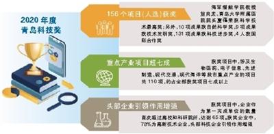 重点产业领域科技奖项超七成