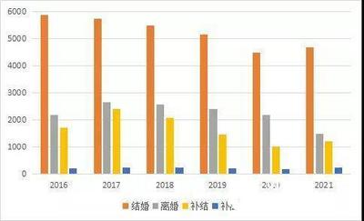 结婚的多了，离婚的少了！胶州市2021年度婚姻登记大数据新鲜出炉