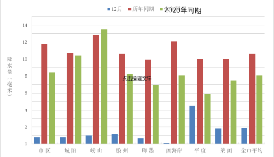 降水丰年！青岛去年降水量836.5毫米，23座大中型水库蓄水4.3亿方