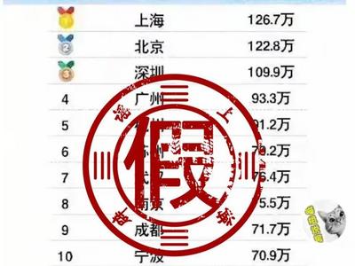 90后平均存款126万？这些榜单刷屏，假的！