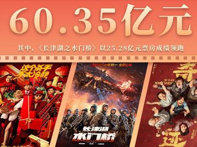我国2022年春节档电影票房破60亿元，高居历史第二